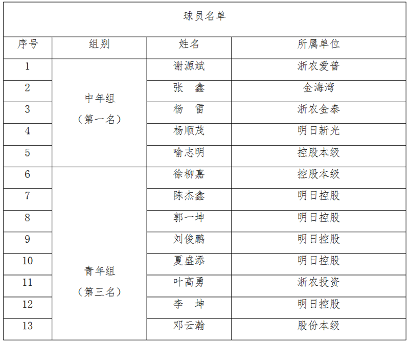 浙農控股代表隊在省社職工籃球賽中獲中年組第一、青年組第三